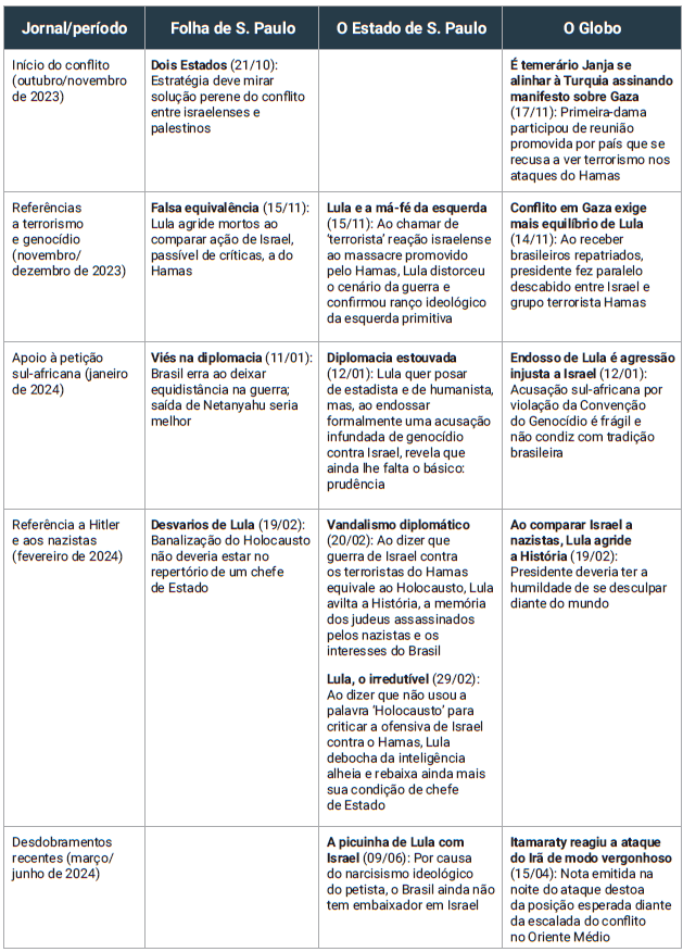 Tabela 1 – Cronologia do posicionamento editorial de jornais selecionados diante do conflito israelo-palestino. Fonte: Dados levantados pelo autor.